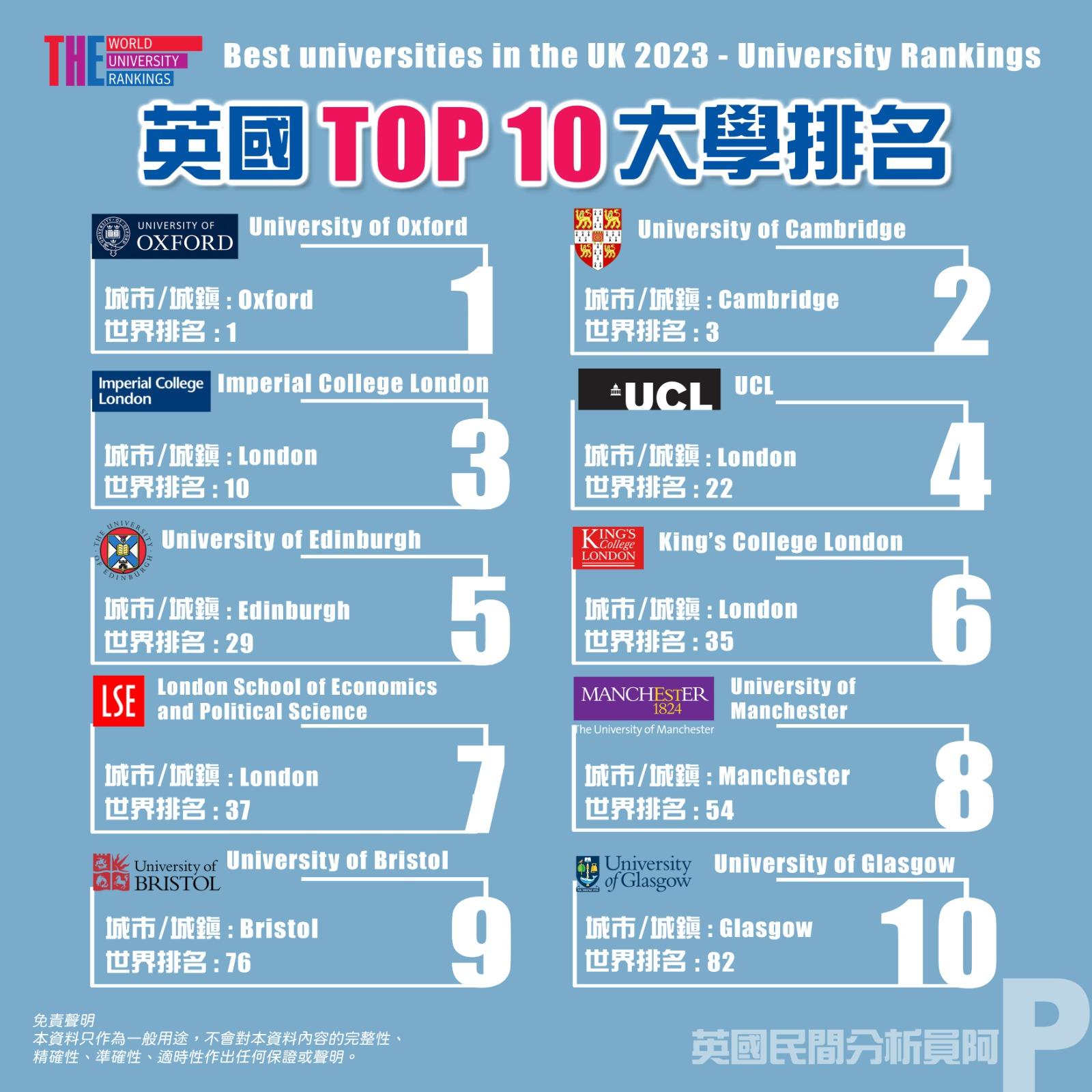 Times Higher Education (THE) 英國Top 10 大學排名